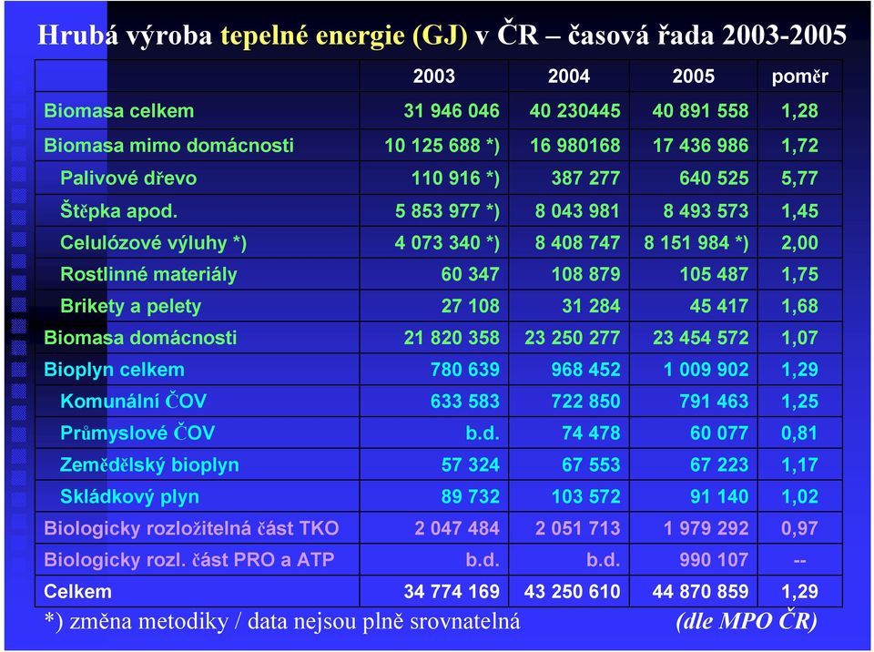 968 452 Komunální ČOV 633 583 722 850 Průmyslové ČOV b.d. 74 478 Zemědělský bioplyn 57 324 67 553 Skládkový plyn 89 732 103 572 Biologicky rozložitelná část TKO 2 047 484 2 051 713 Biologicky rozl.