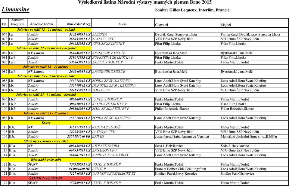 místo 264646981 CZ ANASTAZIE Z MELČE Bystrianská Jana,Melč Bystrianská Jana,Melč 081 I.a.P. 2.místo 328072953 CZ KOPRETINA ZE LHOTKY P Fišar Filip,Lhotka Fišar Filip,Lhotka 085 I.a.P. 3.místo 530803931 CZ AMELIE Z TODNĚ P Farka Martin,Todně Farka Martin,Todně 082 I.