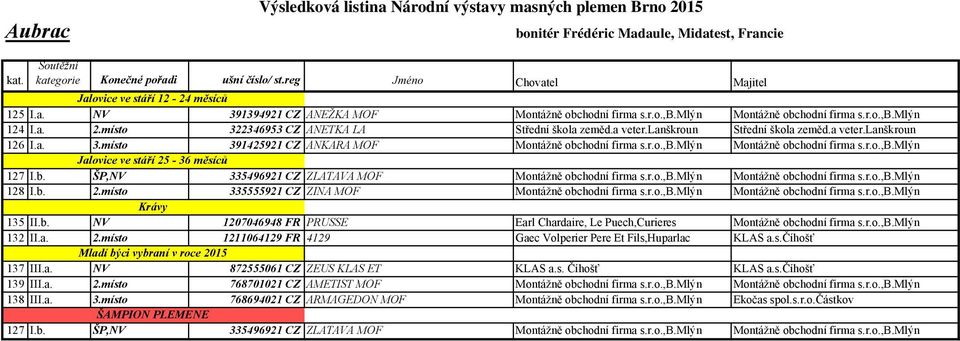 r.o.,b.mlýn Montážně obchodní firma s.r.o.,b.mlýn 128 I.b. 2.místo 335555921 CZ ZINA MOF Montážně obchodní firma s.r.o.,b.mlýn Montážně obchodní firma s.r.o.,b.mlýn 135 II.b. NV 1207046948 FR PRUSSE Earl Chardaire, Le Puech,Curieres Montážně obchodní firma s.