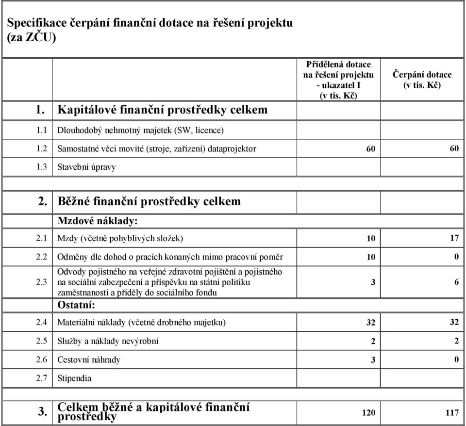 3 Stavební úpravy 2. Běžné finanční prostředky celkem Mzdové náklady: 2.1 Mzdy (včetně pohyblivých složek) 10 17 2.2 Odměny dle dohod o pracích konaných mimo pracovní poměr 10 0 2.