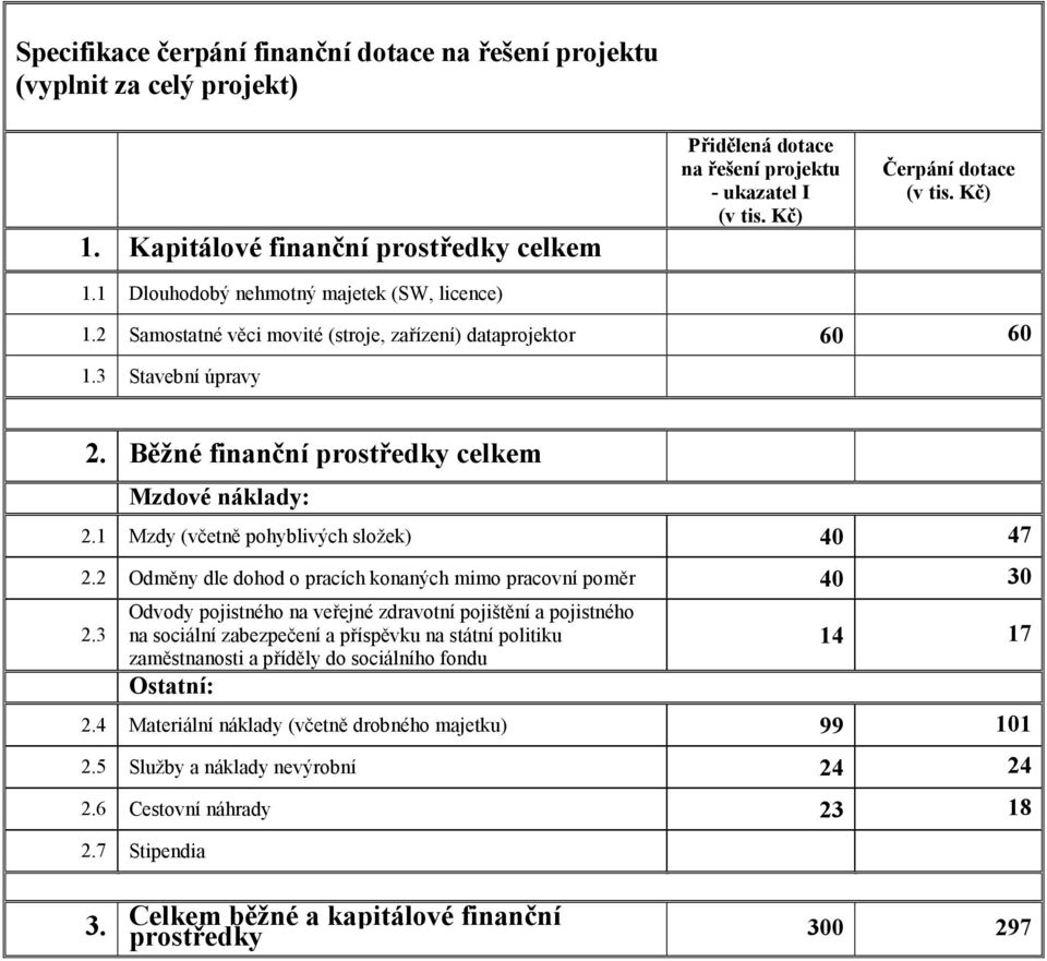 Běžné finanční prostředky celkem Mzdové náklady: 2.1 Mzdy (včetně pohyblivých složek) 40 47 2.2 Odměny dle dohod o pracích konaných mimo pracovní poměr 40 30 2.