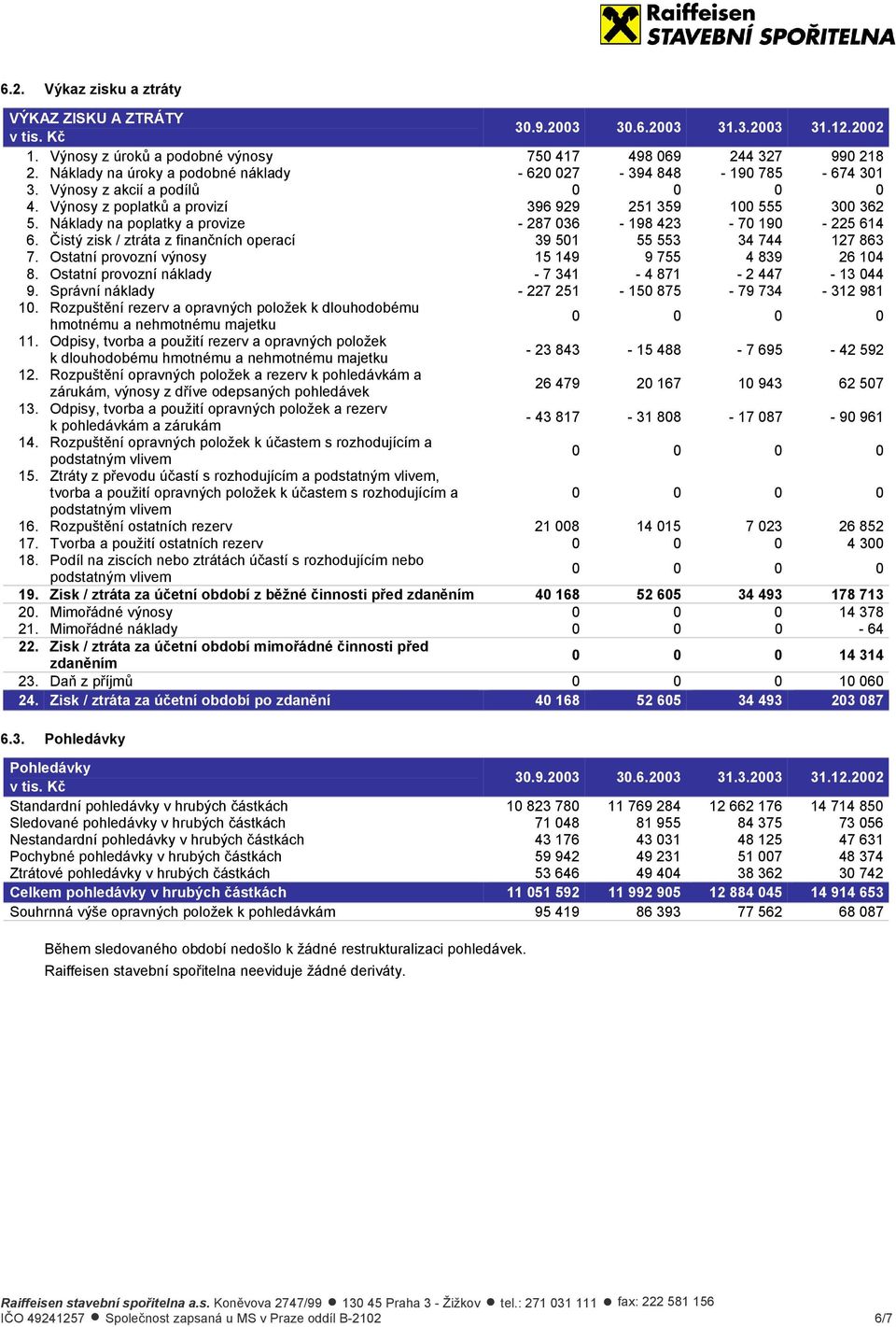 Čistý zisk / ztráta z finančních operací 39 501 55 553 34 744 127 863 7. Ostatní provozní výnosy 15 149 9 755 4 839 26 104 8. Ostatní provozní náklady - 7 341-4 871-2 447-13 044 9.