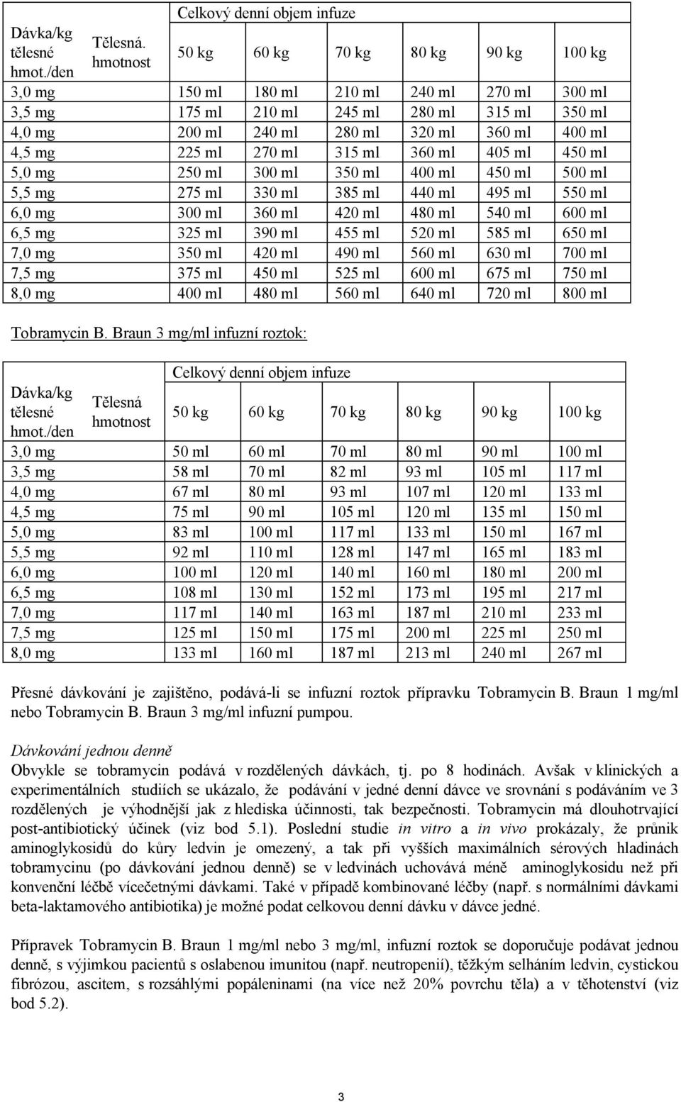 320 ml 360 ml 400 ml 4,5 mg 225 ml 270 ml 315 ml 360 ml 405 ml 450 ml 5,0 mg 250 ml 300 ml 350 ml 400 ml 450 ml 500 ml 5,5 mg 275 ml 330 ml 385 ml 440 ml 495 ml 550 ml 6,0 mg 300 ml 360 ml 420 ml 480