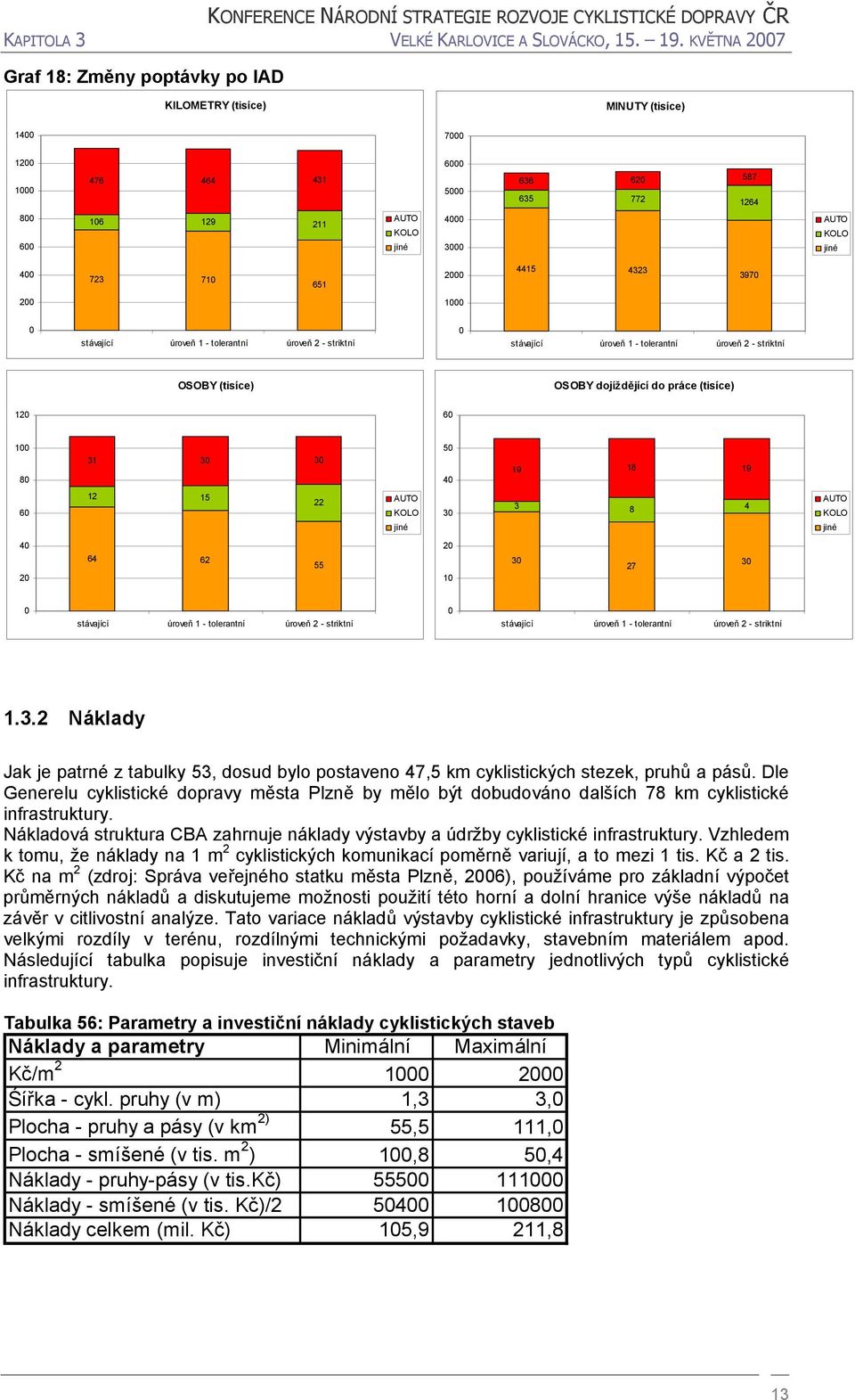 397 2 1 stávající úroveň 1 - tolerantní úroveň 2 - striktní stávající úroveň 1 - tolerantní úroveň 2 - striktní OSOBY (tisíce) OSOBY dojíždějící do práce (tisíce) 12 6 1 8 31 3 3 5 4 19 18 19 6 12 15