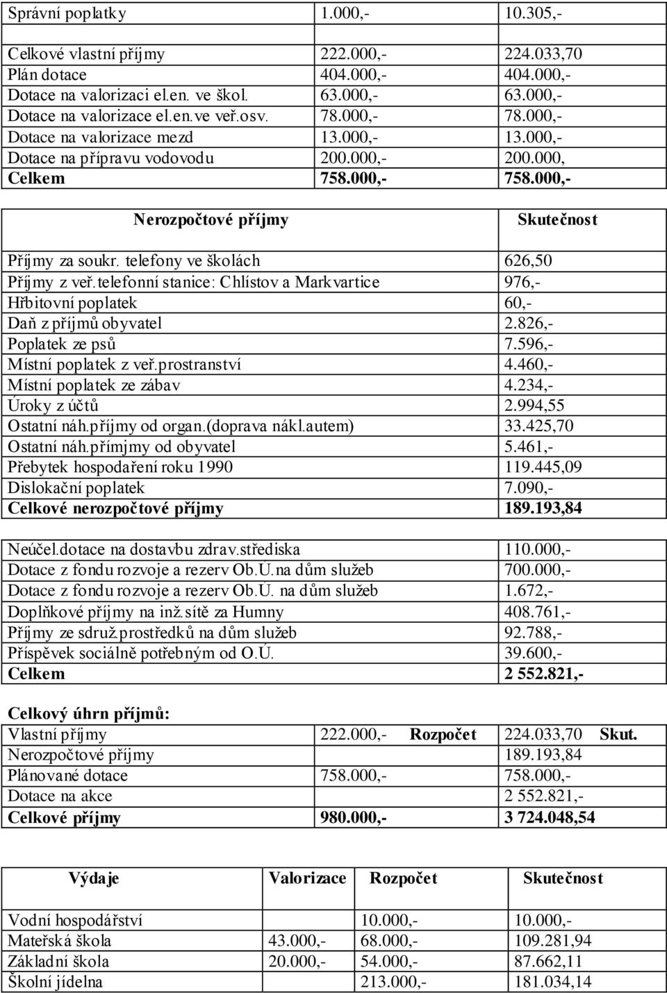 telefony ve školách 626,50 Příjmy z veř.telefonní stanice: Chlístov a Markvartice 976,- Hřbitovní poplatek 60,- Daň z příjmů obyvatel 2.826,- Poplatek ze psů 7.596,- Místní poplatek z veř.