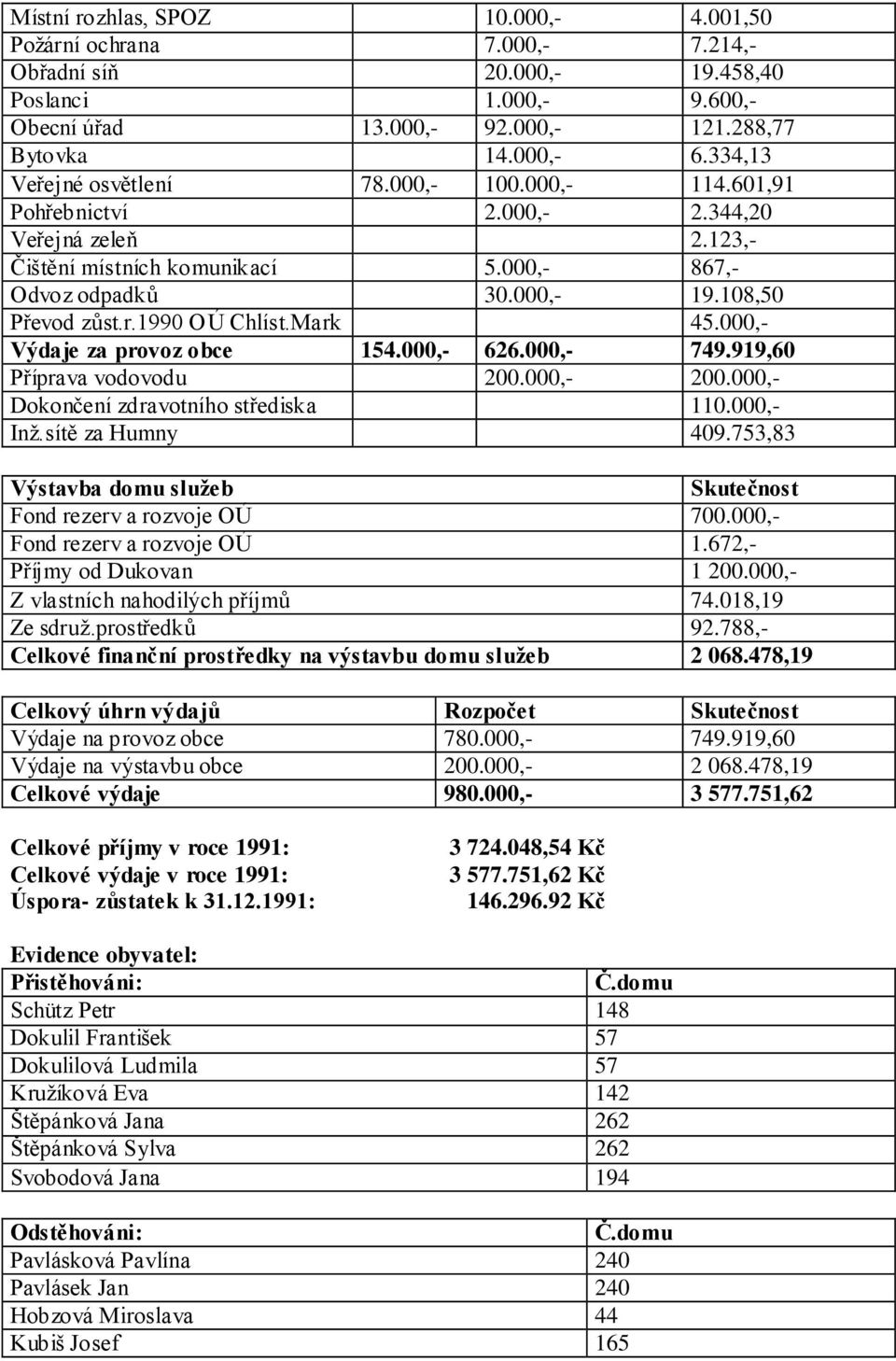 1990 OÚ Chlíst.Mark 45.000,- Výdaje za provoz obce 154.000,- 626.000,- 749.919,60 Příprava vodovodu 200.000,- 200.000,- Dokončení zdravotního střediska 110.000,- Inž.sítě za Humny 409.