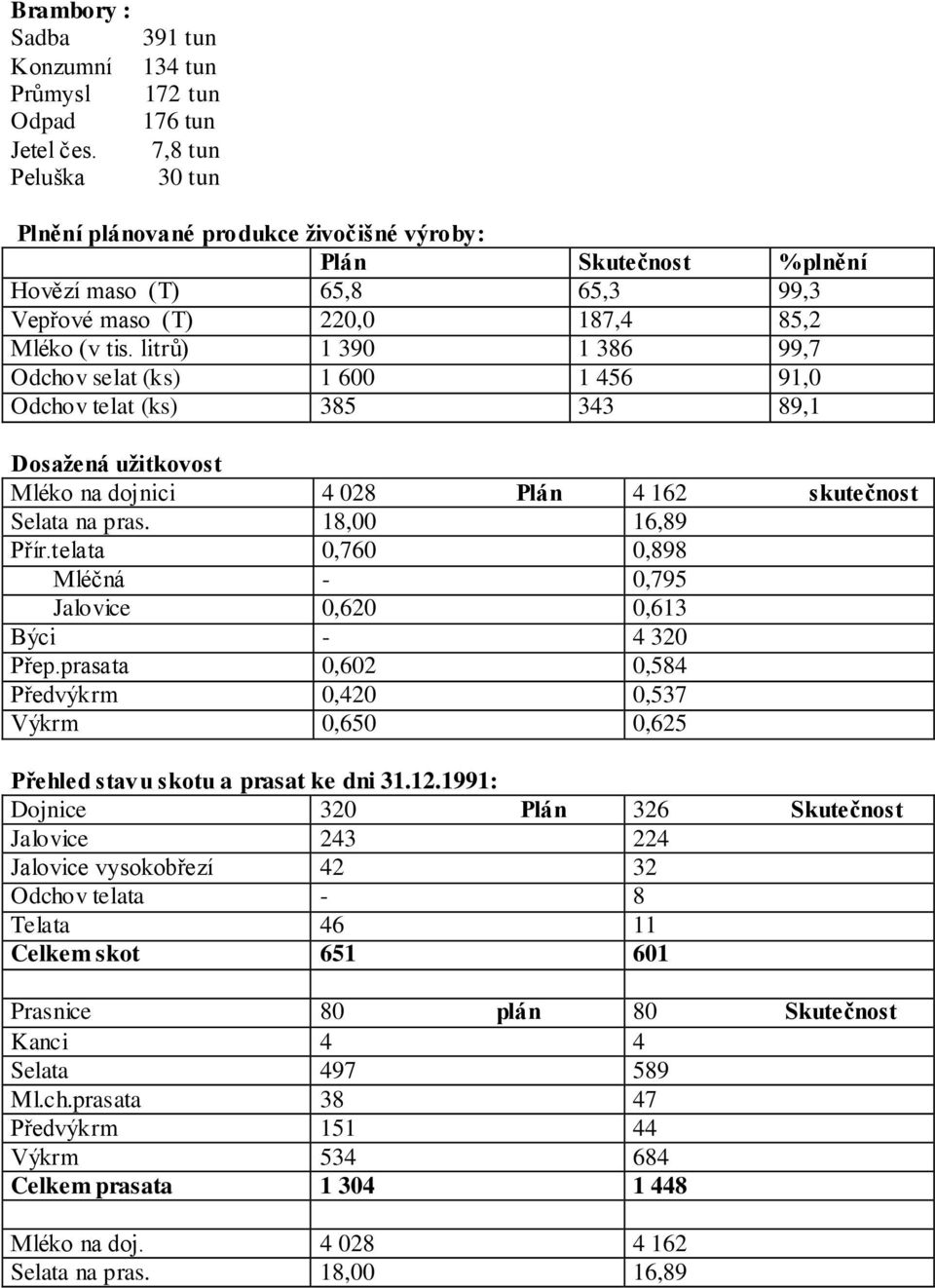 litrů) 1 390 1 386 99,7 Odchov selat (ks) 1 600 1 456 91,0 Odchov telat (ks) 385 343 89,1 Dosažená užitkovost Mléko na dojnici 4 028 Plán 4 162 skutečnost Selata na pras. 18,00 16,89 Přír.