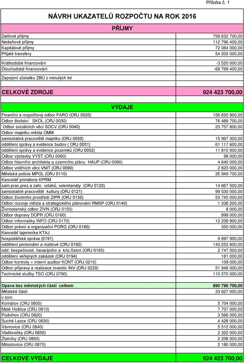 400,00 Zapojení zůstatku ZBÚ z minulých let NÁVRH UKAZATELŮ ROZPOČTU NA ROK 2016 PŘÍJMY CELKOVÉ ZDROJE 924 423 700,00 Finanční a rozpočtový odbor FARO (ORJ 0020) 156 830 900,00 Odbor školství SKOL