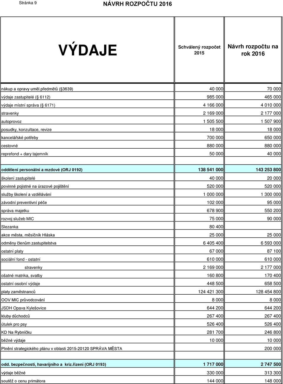 konzultace, revize 18 000 18 000 kancelářské potřeby 700 000 650 000 cestovné 880 000 880 000 reprefond + dary tajemník 50 000 40 000 oddělení personální a mzdové (ORJ 0192) 138 541 000 143 253 800