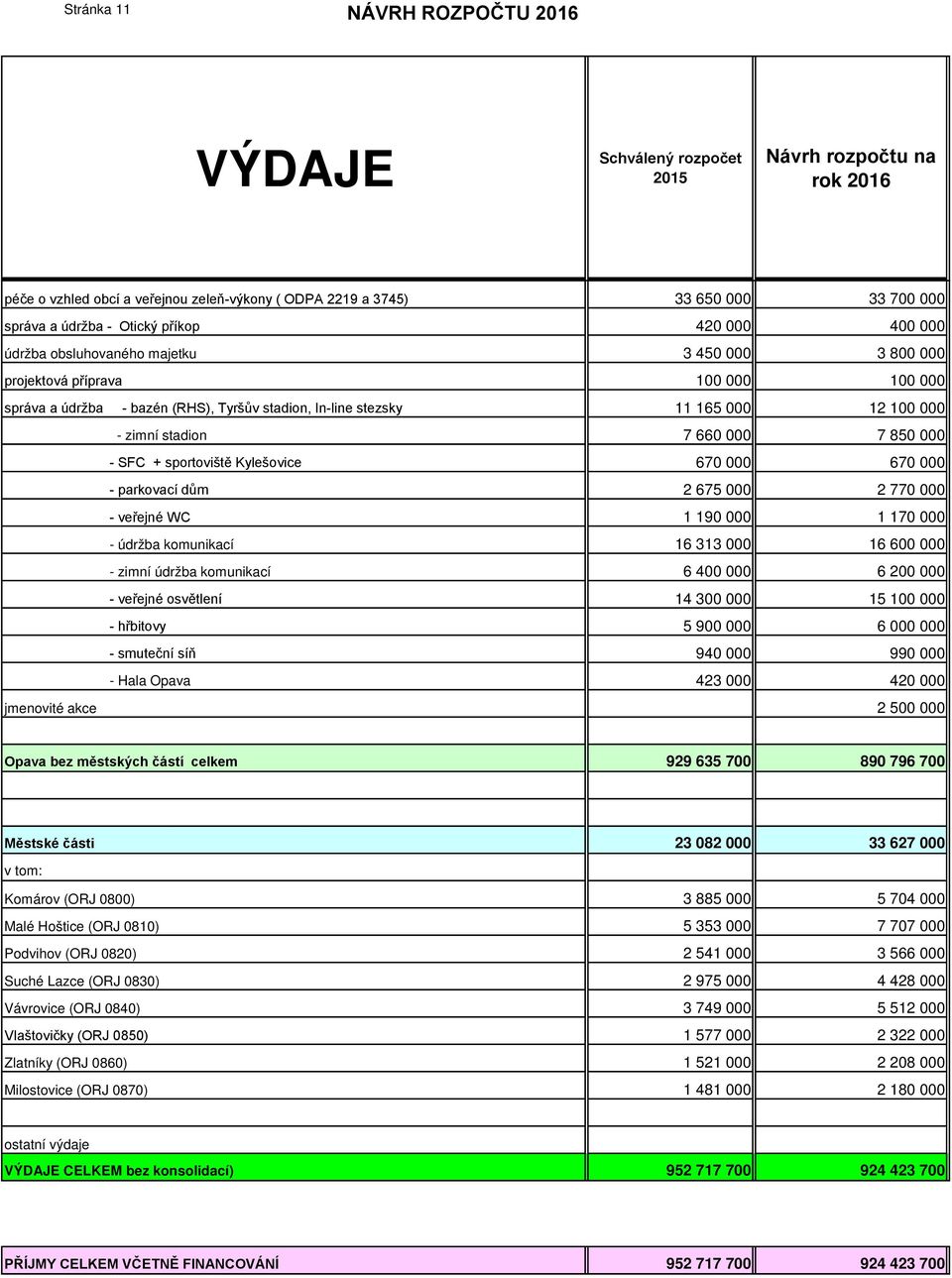 000 - parkovací dům 2 675 000 2 770 000 - veřejné WC 1 190 000 1 170 000 - údržba komunikací 16 313 000 16 600 000 - zimní údržba komunikací 6 400 000 6 200 000 - veřejné osvětlení 14 300 000 15 100