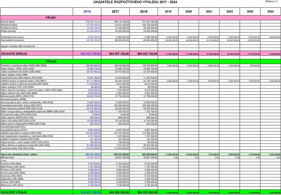 transfery 54 200 000,00 54 200 000,00 54 200 000,00 2016 2017 2018 2019 2020 2021 2022 2023 2024 Krátkodobé financování -3 520 000,00-3 520 000,00-3 520 000,00-3 520 000,00-3 520 000,00-3 520