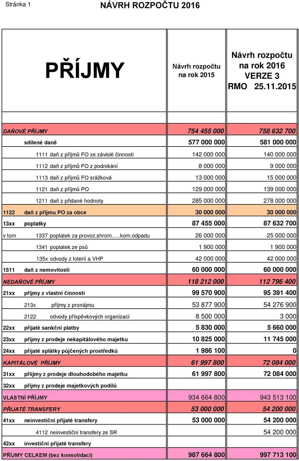 daň z příjmů FO srážková 13 000 000 15 000 000 1121 daň z příjmů PO 129 000 000 139 000 000 1211 daň z přidané hodnoty 285 000 000 278 000 000 1122 daň z příjmu PO za obce 30 000 000 30 000 000 13xx