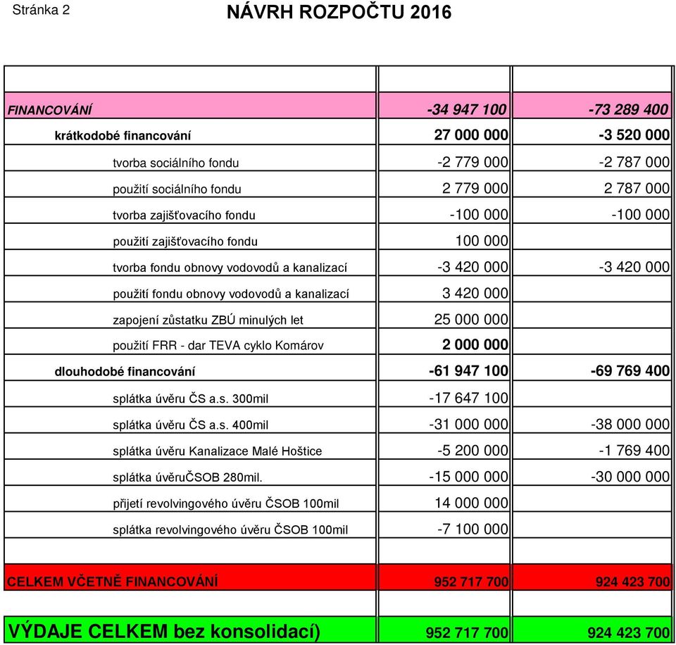 minulých let 25 000 000 použití FRR - dar TEVA cyklo Komárov 2 000 000 dlouhodobé financování -61 947 100-69 769 400 sp