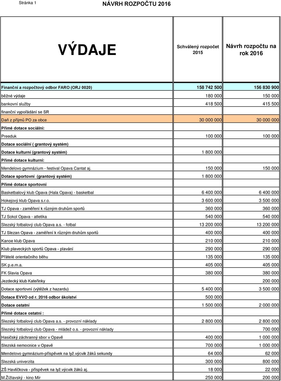 Cantat aj. 150 000 150 000 Dotace sportovní (grantový systém) 1 800 000 Přímé dotace sportovní Basketbalový klub Opava (Hala Opava) - basketbal 6 400 000 6 400 000 Hokejový klub Opava s.r.o. 3 600 000 3 500 000 TJ Opava - zaměření k různým druhům sportů 360 000 360 000 TJ Sokol Opava - atletika 540 000 540 000 Slezský fotbalový club Opava a.