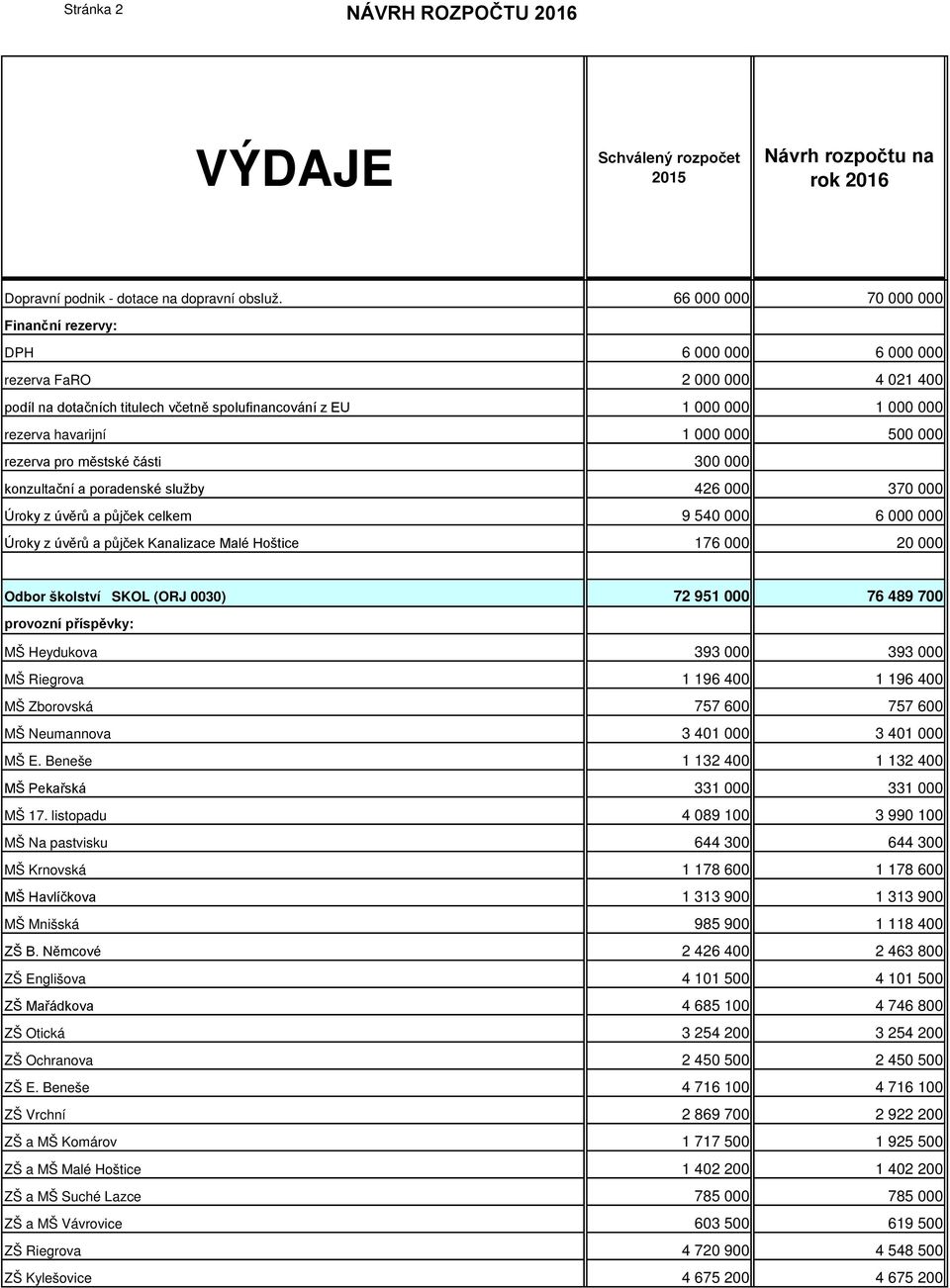 000 500 000 rezerva pro městské části 300 000 konzultační a poradenské služby 426 000 370 000 Úroky z úvěrů a půjček celkem 9 540 000 6 000 000 Úroky z úvěrů a půjček Kanalizace Malé Hoštice 176 000