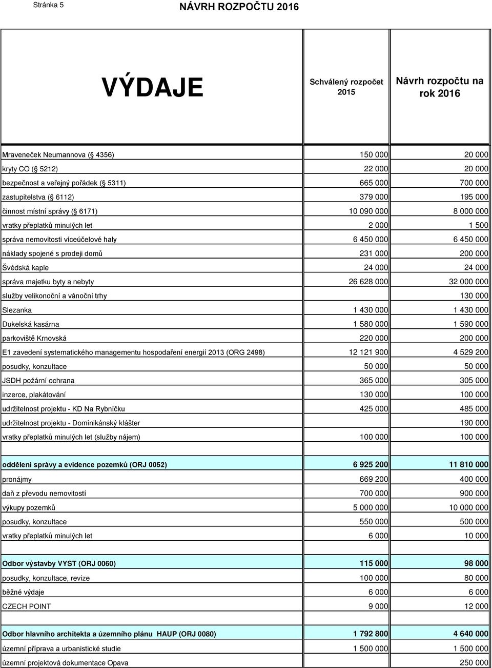 000 správa majetku byty a nebyty 26 628 000 32 000 000 služby velikonoční a vánoční trhy 130 000 Slezanka 1 430 000 1 430 000 Dukelská kasárna 1 580 000 1 590 000 parkoviště Krnovská 220 000 200 000