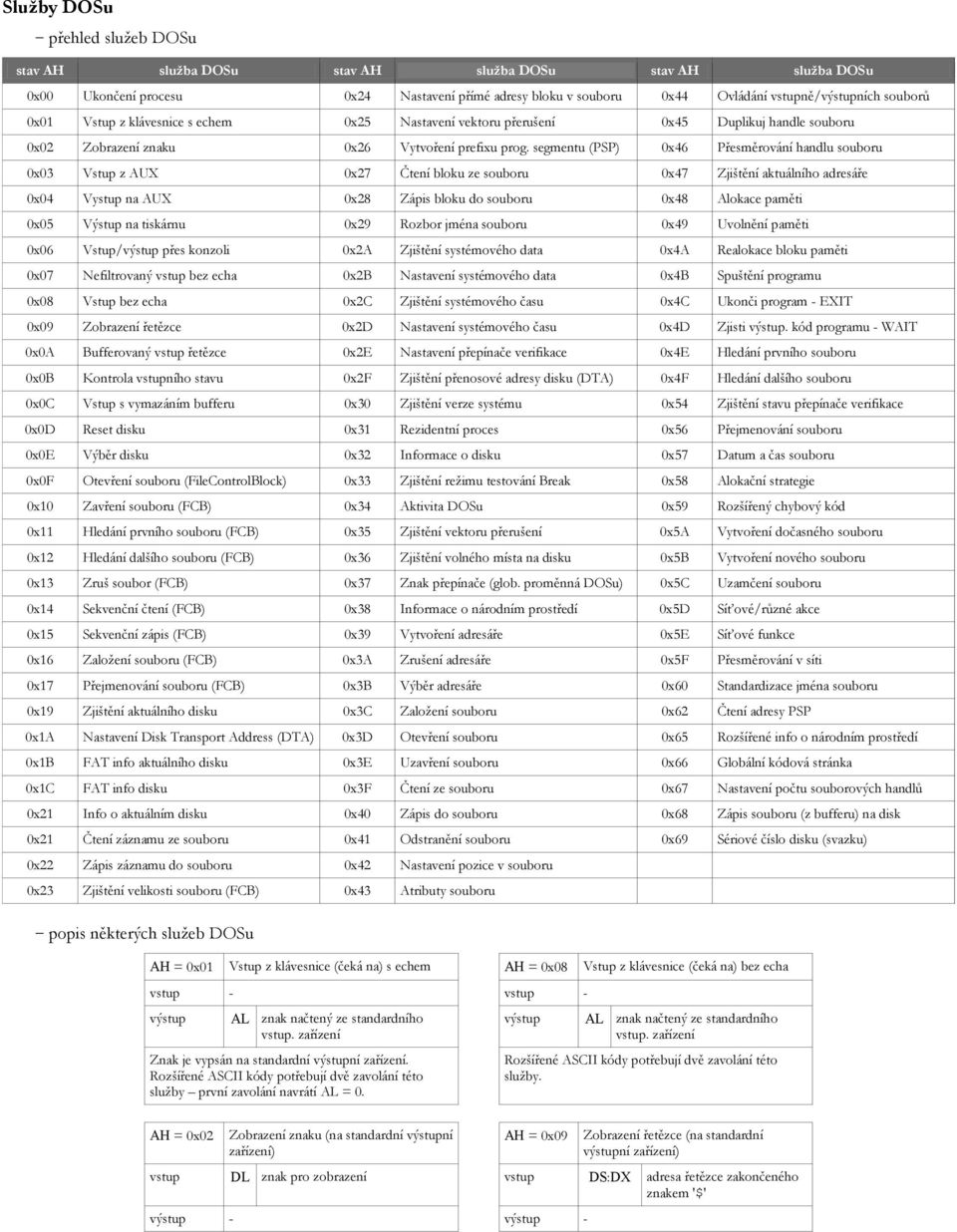 segmentu (PSP) 0x46 Přesměrování handlu souboru 0x03 Vstup z AUX 0x27 Čtení bloku ze souboru 0x47 Zjištění aktuálního adresáře 0x04 Vystup na AUX 0x28 Zápis bloku do souboru 0x48 Alokace paměti 0x05