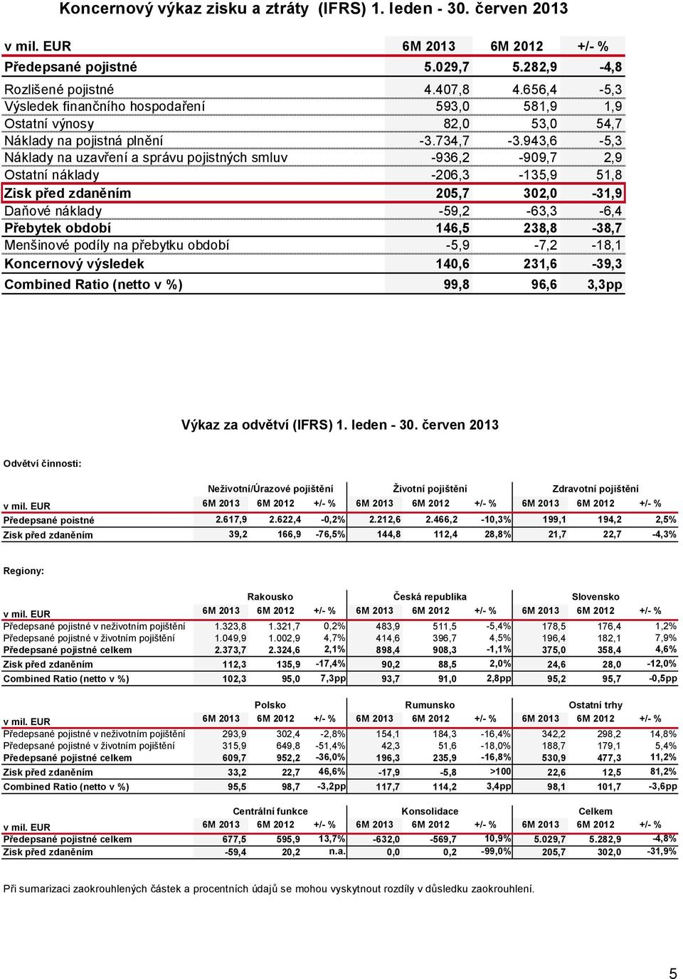 943,6-5,3 Náklady na uzavření a správu pojistných smluv -936,2-909,7 2,9 Ostatní náklady -206,3-135,9 51,8 Zisk před zdaněním 205,7 302,0-31,9 Daňové náklady -59,2-63,3-6,4 Přebytek období 146,5