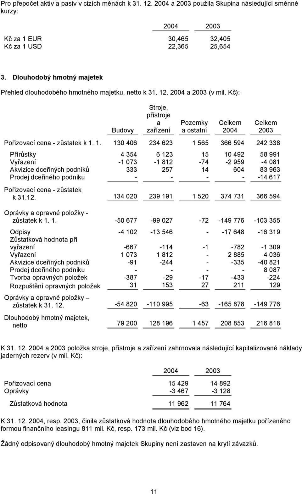 Kč): Budovy Stroje, přístroje a zařízení Pozemky a ostatní Celkem 2004 Celkem 2003 Pořizovací cena - zůstatek k 1.