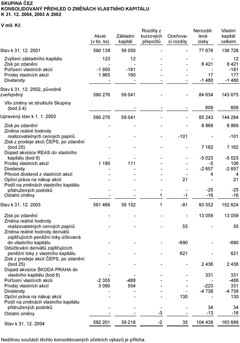 2001 590 138 59 050 - - 77 676 136 726 Zvýšení základního kapitálu 123 12 - - - 12 Zisk po zdanění - - - - 8 421 8 421 Pořízení vlastních akcií -1 950-181 - - - -181 Prodej vlastních akcií 1 965 160