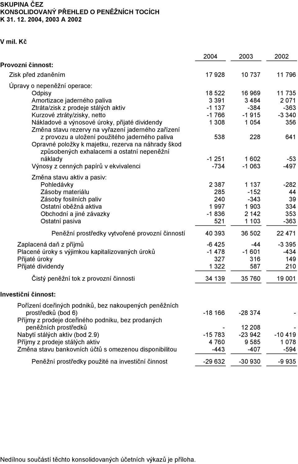 stálých aktiv -1 137-384 -363 Kurzové ztráty/zisky, netto -1 766-1 915-3 340 Nákladové a výnosové úroky, přijaté dividendy 1 308 1 054 356 Změna stavu rezervy na vyřazení jaderného zařízení z provozu
