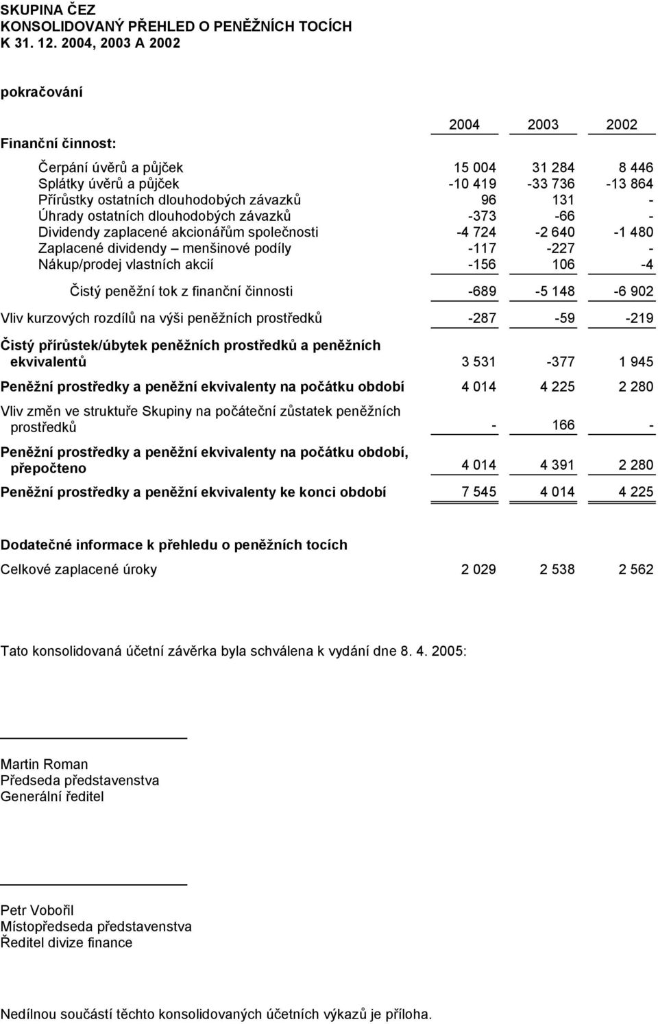 - Úhrady ostatních dlouhodobých závazků -373-66 - Dividendy zaplacené akcionářům společnosti -4 724-2 640-1 480 Zaplacené dividendy menšinové podíly -117-227 - Nákup/prodej vlastních akcií -156 106-4