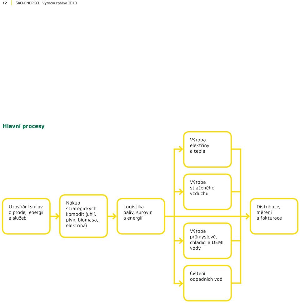 komodit (uhlí, plyn, biomasa, elektřina) Logistika paliv, surovin a energií Výroba