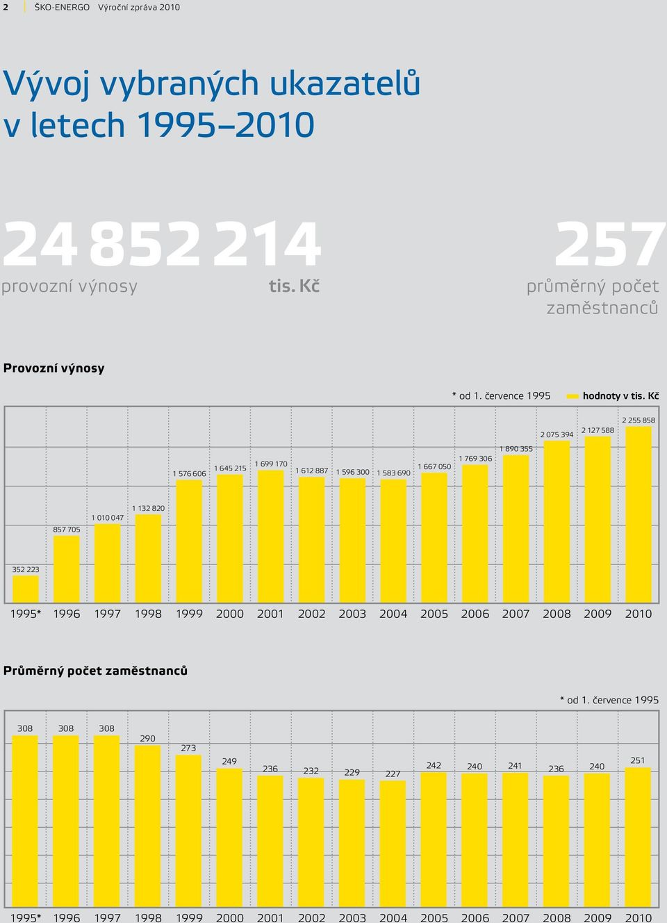 705 1 010 047 1 132 820 352 223 1995* 1996 1997 1998 1999 2000 2001 2002 2003 2004 2005 2006 2007 2008 2009 2010 Průměrný počet zaměstnanců * od 1.
