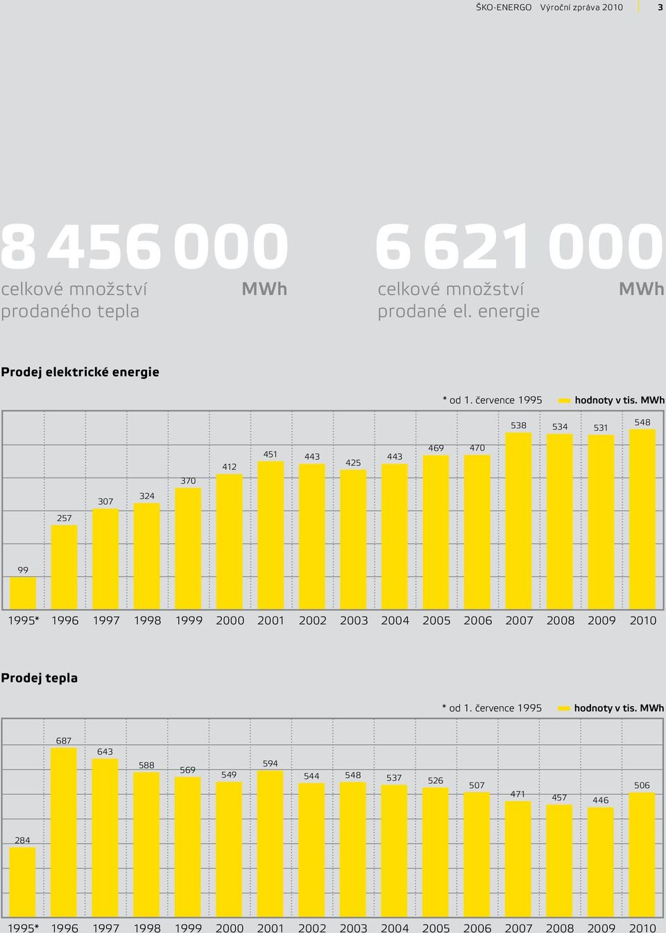 MWh 538 534 531 548 370 412 451 443 425 443 469 470 307 324 257 99 1995* 1996 1997 1998 1999 2000 2001 2002 2003 2004 2005 2006 2007