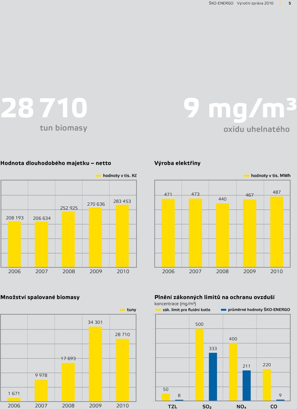 Množství spalované biomasy 40 000 35 000 30 000 25 000 34 301 28 710 tuny Plnění zákonných limitů na ochranu ovzduší koncentrace (mg/m³) zák.