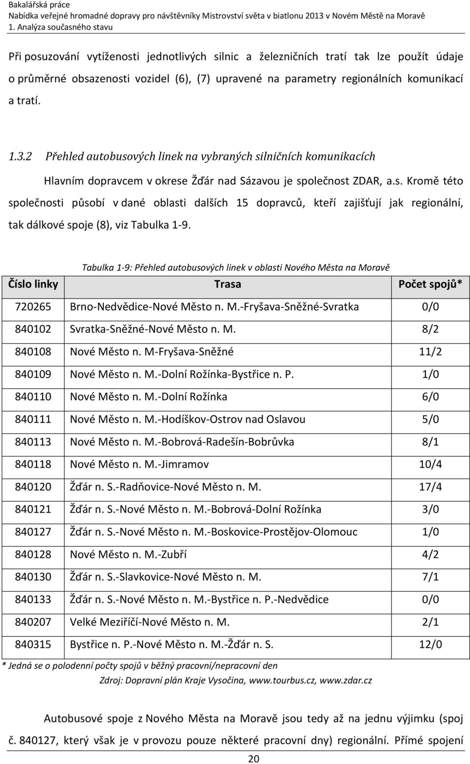 Tabulka 1-9: Přehled autobusových linek v oblasti Nového Města na Moravě Číslo linky Trasa Počet spojů* 720265 Brno-Nedvědice-Nové Město n. M.-Fryšava-Sněžné-Svratka 0/0 840102 Svratka-Sněžné-Nové Město n.