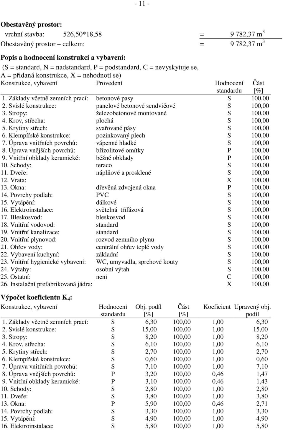 Svislé konstrukce: panelové betonové sendvičové S 100,00 3. Stropy: železobetonové montované S 100,00 4. Krov, střecha: plochá S 100,00 5. Krytiny střech: svařované pásy S 100,00 6.