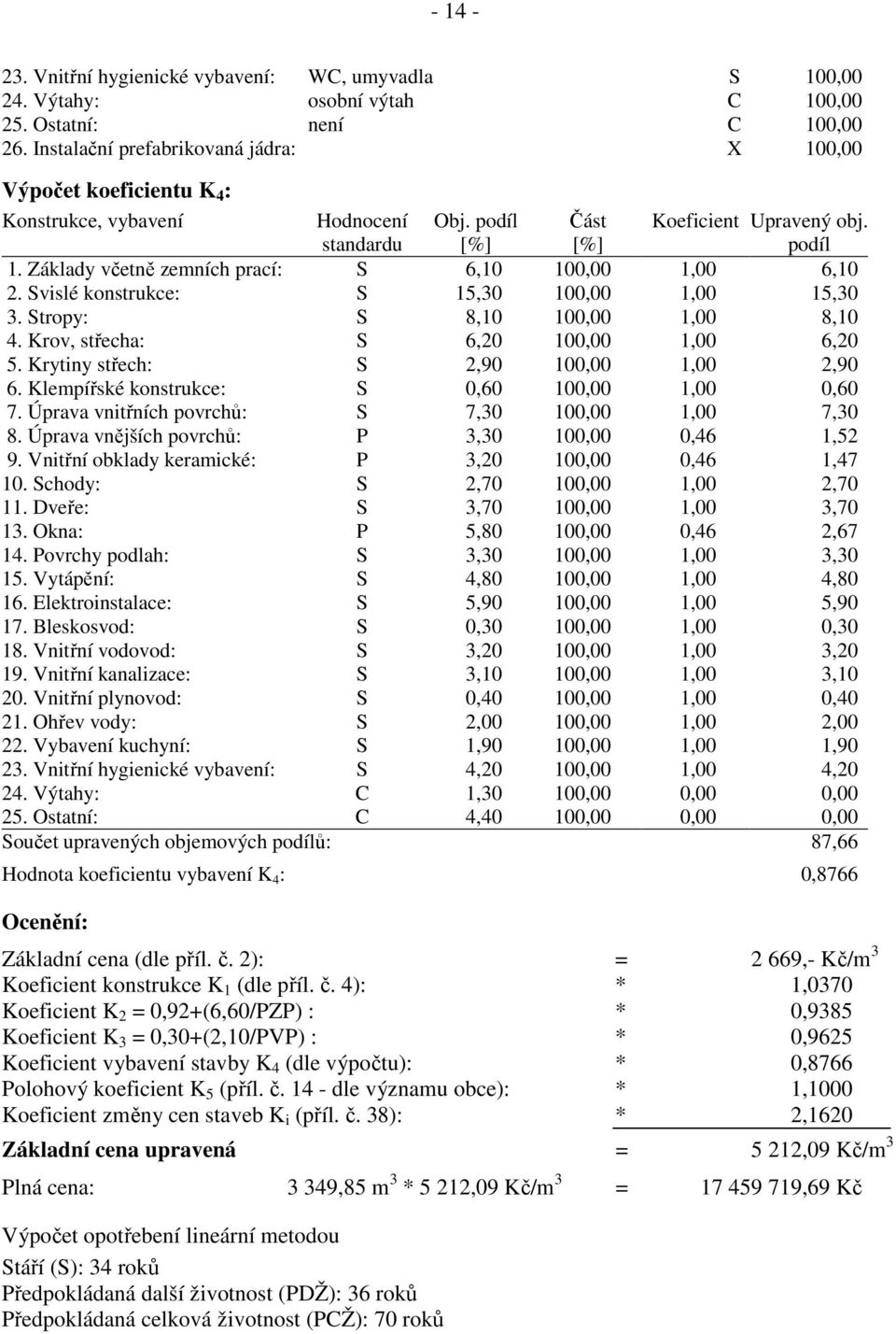 Základy včetně zemních prací: S 6,10 100,00 1,00 6,10 2. Svislé konstrukce: S 15,30 100,00 1,00 15,30 3. Stropy: S 8,10 100,00 1,00 8,10 4. Krov, střecha: S 6,20 100,00 1,00 6,20 5.