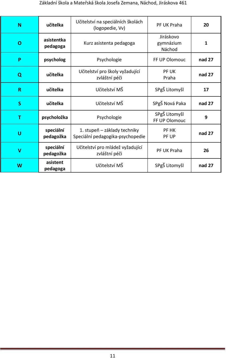 Učitelství MŠ SPgŠ Nová Paka nad 27 T psycholožka Psychologie U speciální pedagožka 1.