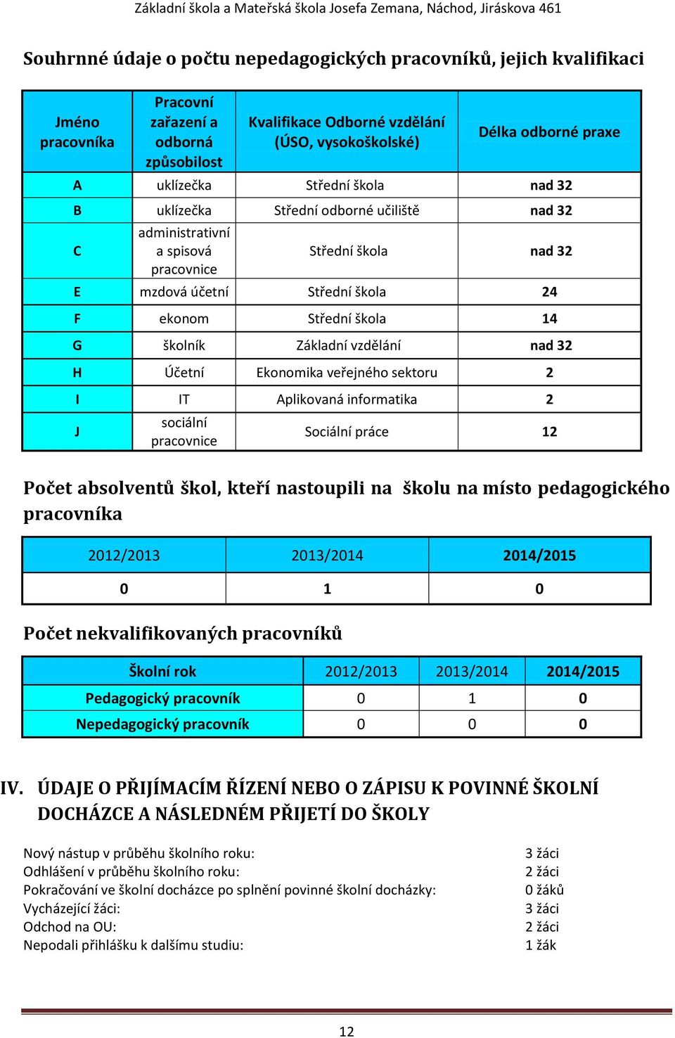 školník Základní vzdělání nad 32 H Účetní Ekonomika veřejného sektoru 2 I IT Aplikovaná informatika 2 J sociální pracovnice Sociální práce 12 Počet absolventů škol, kteří nastoupili na školu na místo