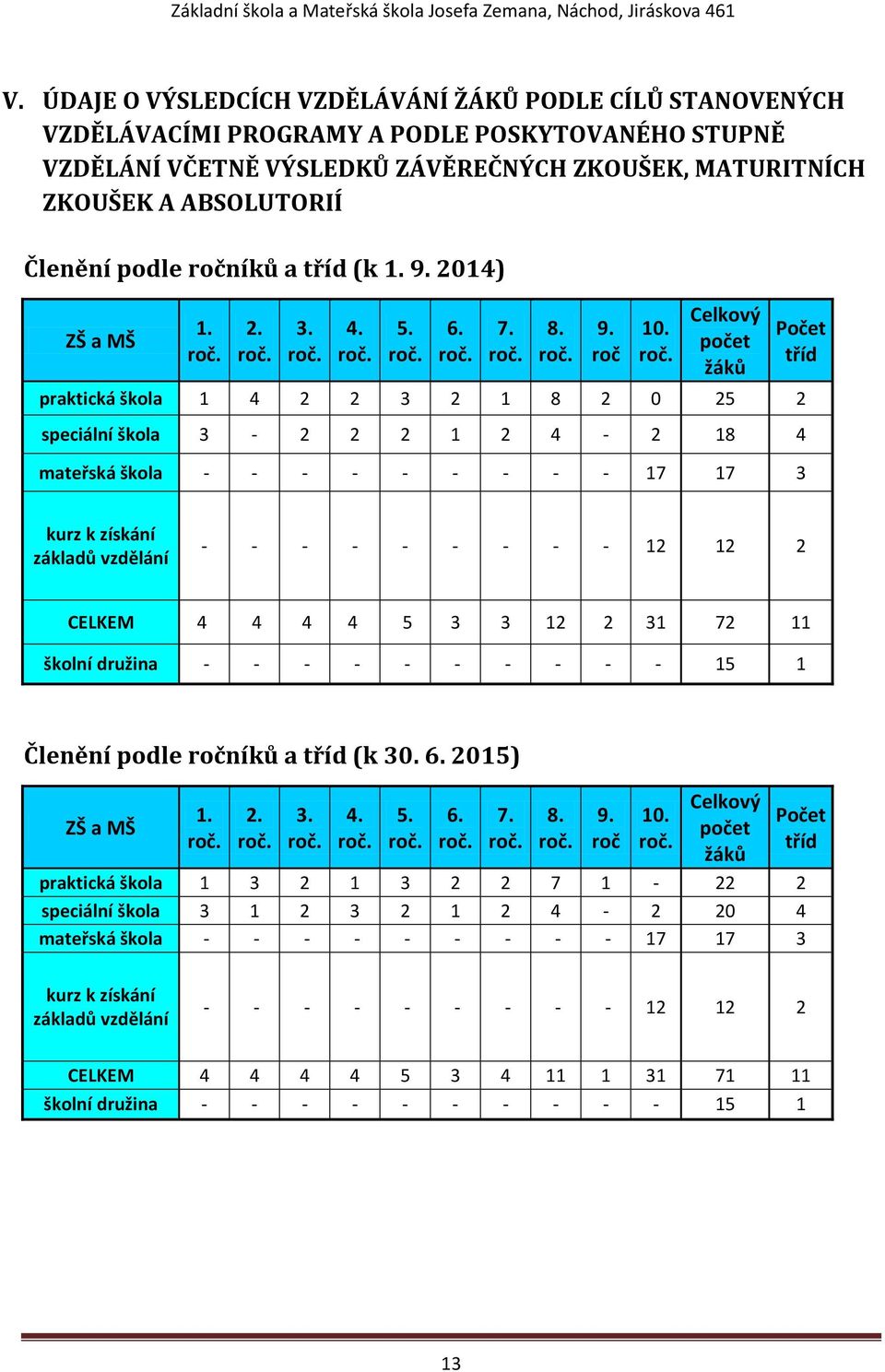 íků a tříd (k 1. 9. 2014) ZŠ a MŠ 1. roč.