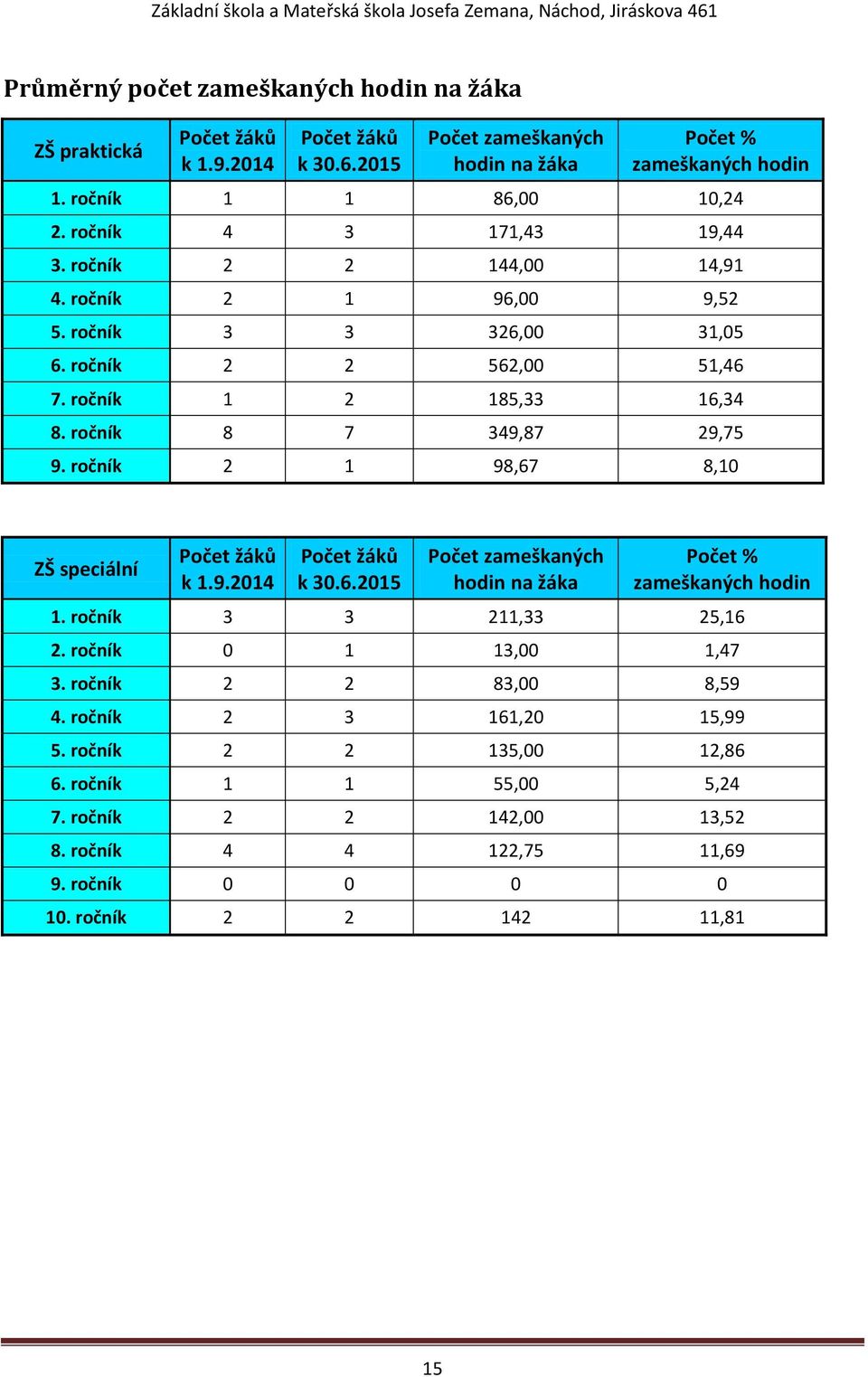ročník 2 1 98,67 8,10 ZŠ speciální Počet žáků k 1.9.2014 Počet žáků k 30.6. Počet zameškaných hodin na žáka Počet % zameškaných hodin 1. ročník 3 3 211,33 25,16 2. ročník 0 1 13,00 1,47 3.