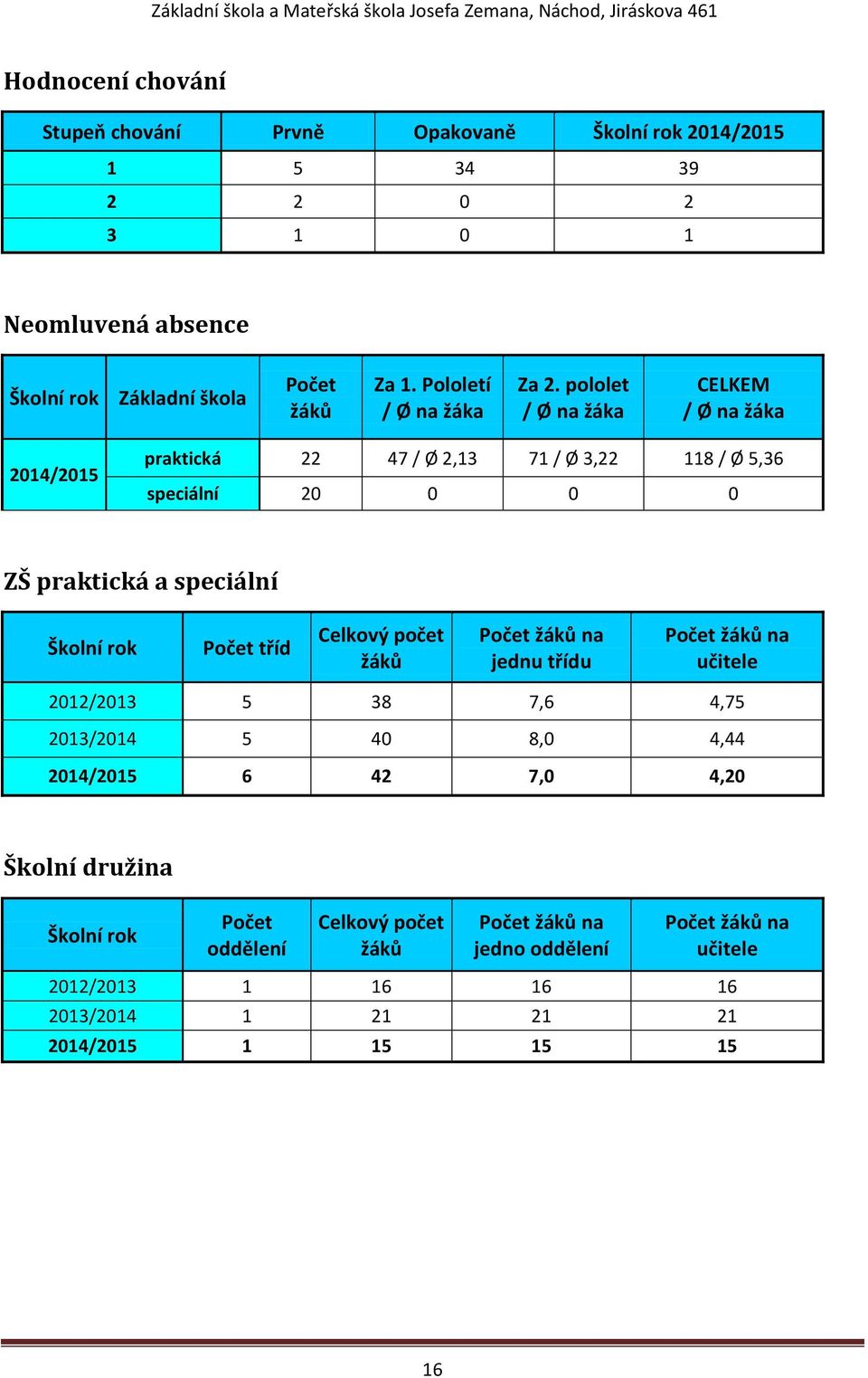 pololet / Ø na žáka CELKEM / Ø na žáka 2014/ praktická 22 47 / Ø 2,13 71 / Ø 3,22 118 / Ø 5,36 speciální 20 0 0 0 ZŠ praktická a speciální Školní rok Počet tříd