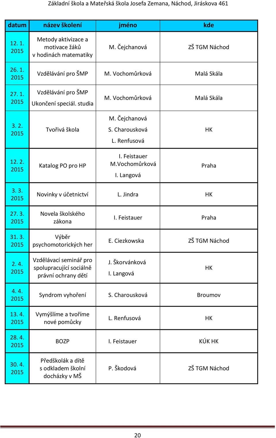 Jindra HK 27. 3. 31. 3. Novela školského zákona Výběr psychomotorických her I. Feistauer Praha E. Ciezkowska ZŠ TGM Náchod 2. 4. Vzdělávací seminář pro spolupracující sociálně právní ochrany dětí J.