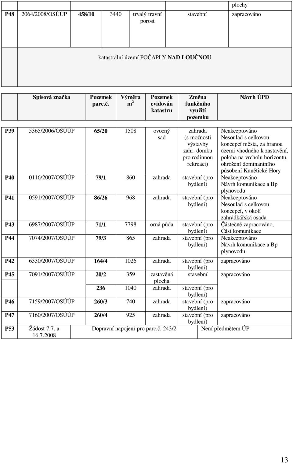 domku pro rodinnou rekreaci) P40 0116/2007/OSÚÚP 79/1 860 zahrada stavební (pro bydlení) P41 0591/2007/OSÚÚP 86/26 968 zahrada stavební (pro bydlení) P43 6987/2007/OSÚÚP 71/1 7798 orná p da stavební