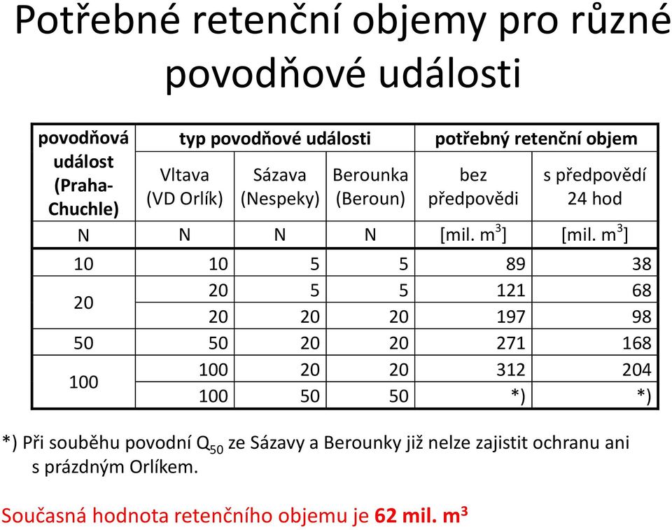 prázdným Orlíkem. Současná hodnota retenčního objemu je 62 mil.