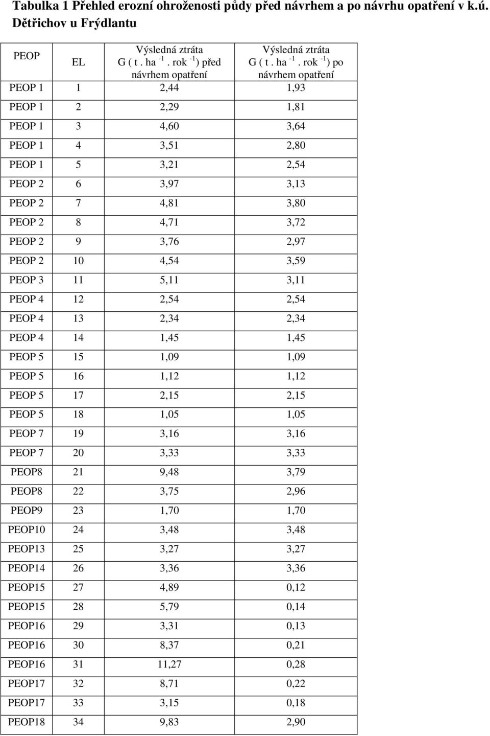 rok -1 ) po návrhem opatření PEOP 1 1 2,44 1,93 PEOP 1 2 2,29 1,81 PEOP 1 3 4,60 3,64 PEOP 1 4 3,51 2,80 PEOP 1 5 3,21 2,54 PEOP 2 6 3,97 3,13 PEOP 2 7 4,81 3,80 PEOP 2 8 4,71 3,72 PEOP 2 9 3,76 2,97