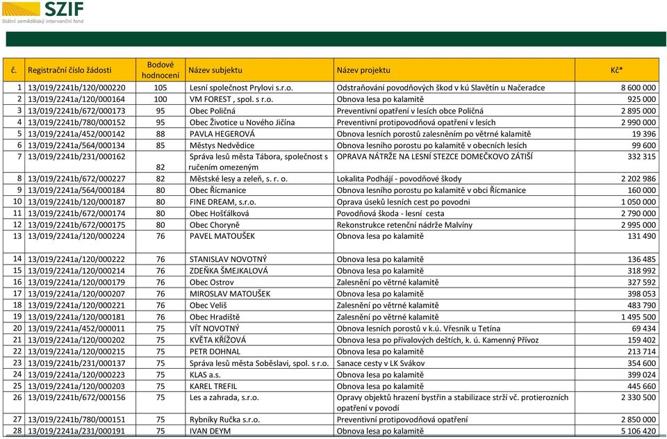 Obnova lesa po kalamitě 925 000 3 13/019/2241b/672/000173 95 Obec Poličná Preventivní opatření v lesích obce Poličná 2 895 000 4 13/019/2241b/780/000152 95 Obec Životice u Nového Jičína Preventivní