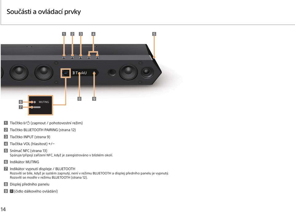 Indikátor MUTING Indikátor vypnutí displeje / BLUETOOTH Rozsvítí se bíle, když je systém zapnutý, není v režimu BLUETOOTH a