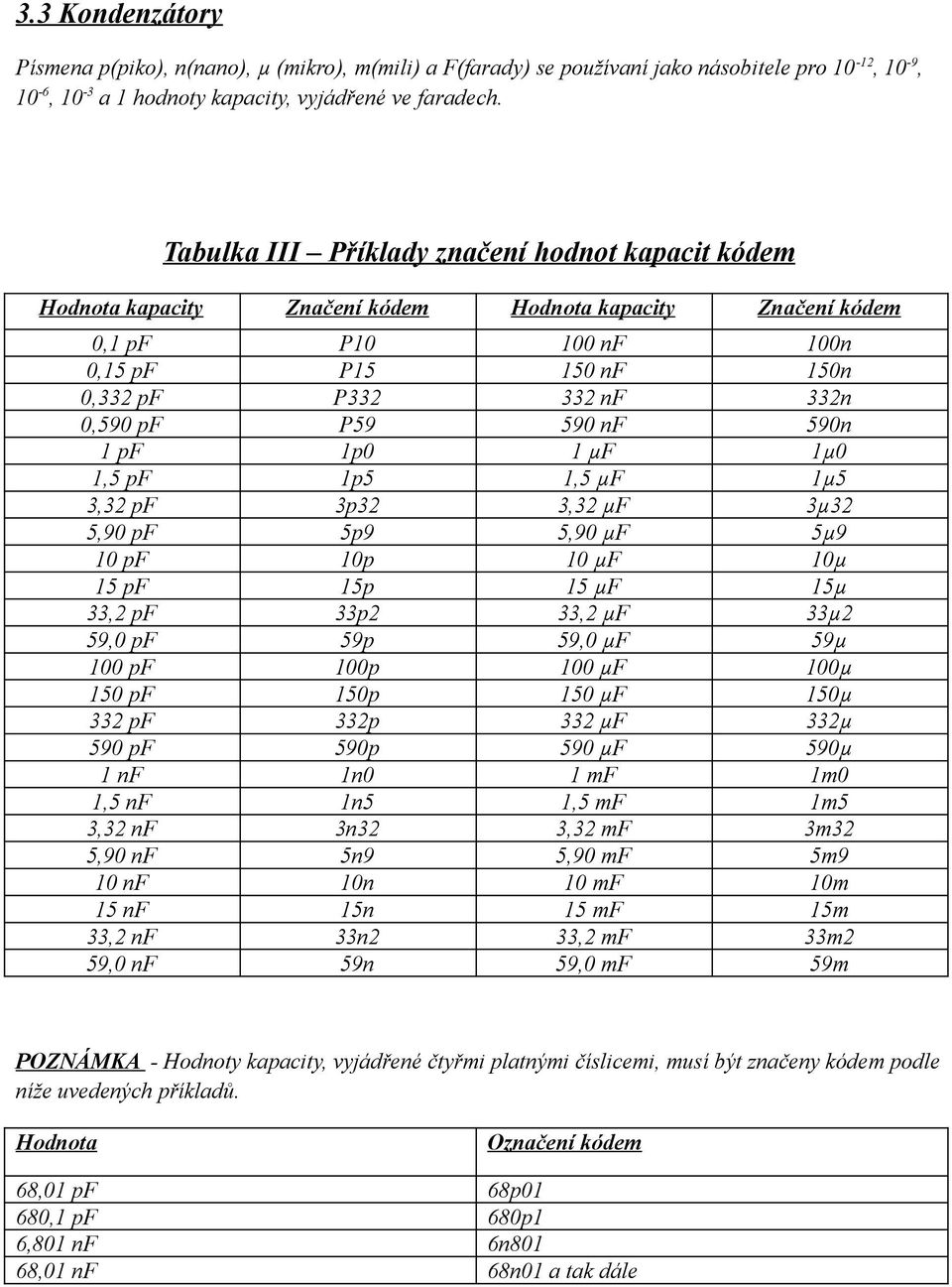 590 nf 590n 1 pf 1p0 1 µf 1µ0 1,5 pf 1p5 1,5 µf 1µ5 3,32 pf 3p32 3,32 µf 3µ32 5,90 pf 5p9 5,90 µf 5µ9 10 pf 10p 10 µf 10µ 15 pf 15p 15 µf 15µ 33,2 pf 33p2 33,2 µf 33µ2 59,0 pf 59p 59,0 µf 59µ 100 pf