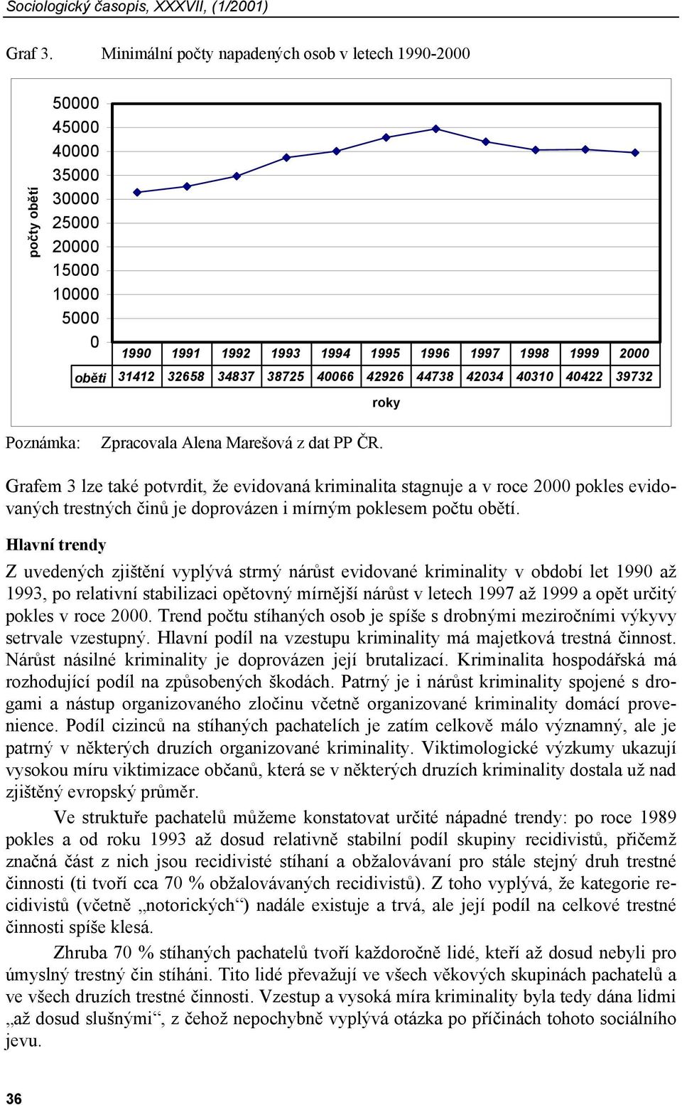 34837 38725 40066 42926 44738 42034 40310 40422 39732 roky Poznámka: Zpracovala Alena Marešová z dat PP ČR.