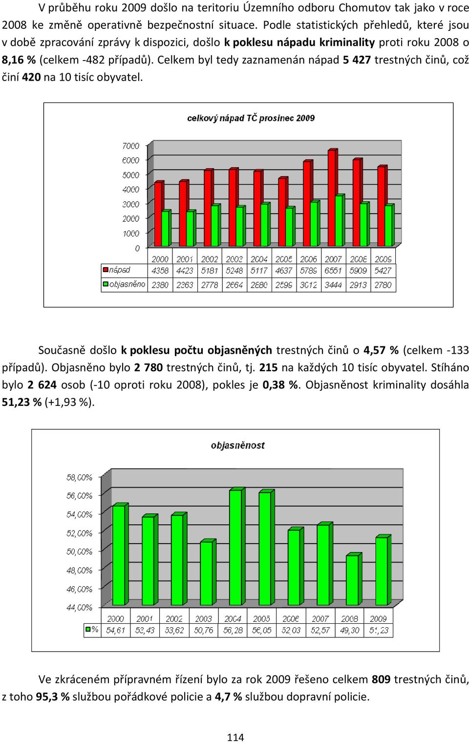 Celkem byl tedy zaznamenán nápad 5 427 trestných činů, což činí 420 na 10 tisíc obyvatel. Současně došlo k poklesu počtu objasněných trestných činů o 4,57 % (celkem 133 případů).