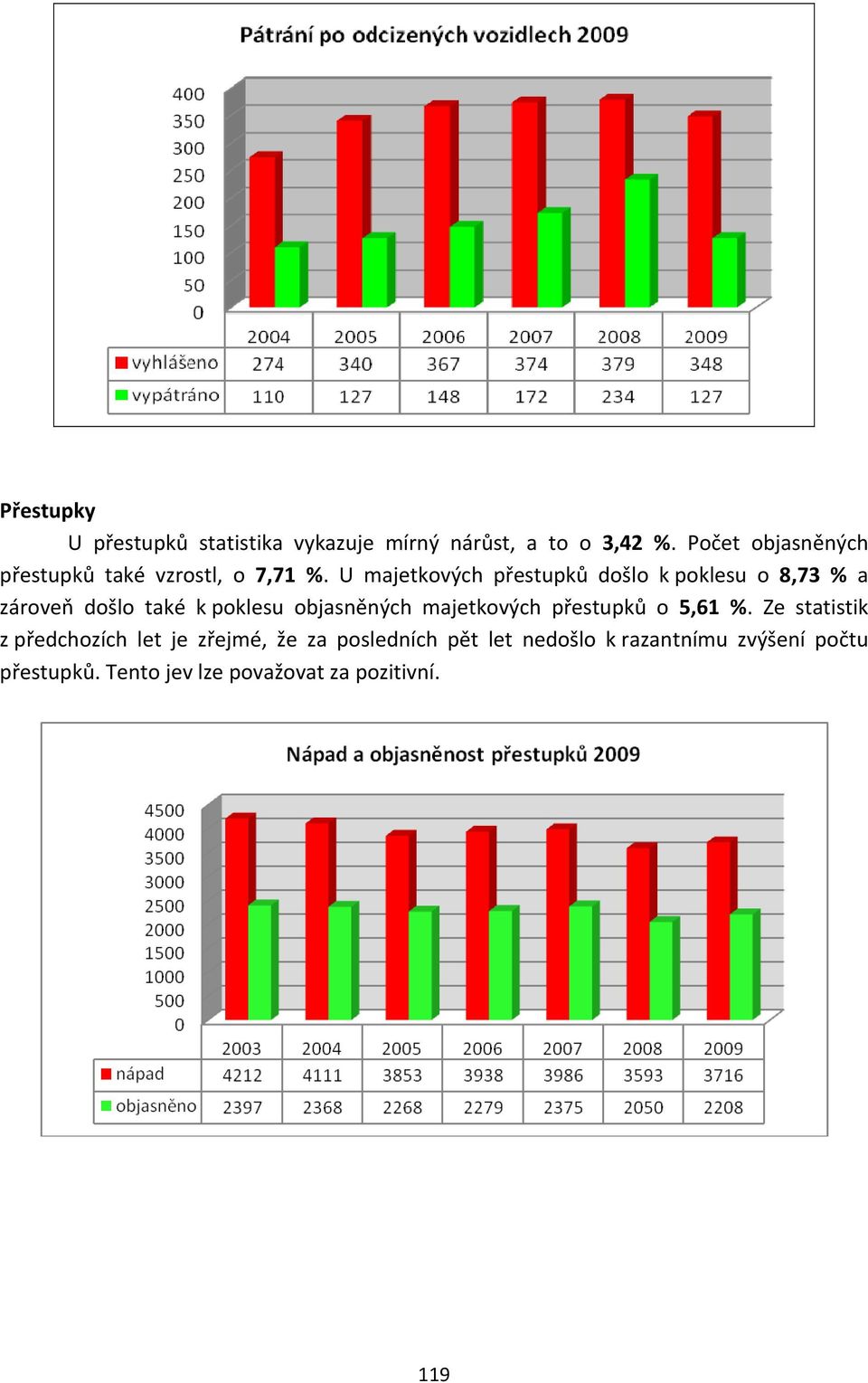 U majetkových přestupků došlo k poklesu o 8,73 % a zároveň došlo také k poklesu objasněných