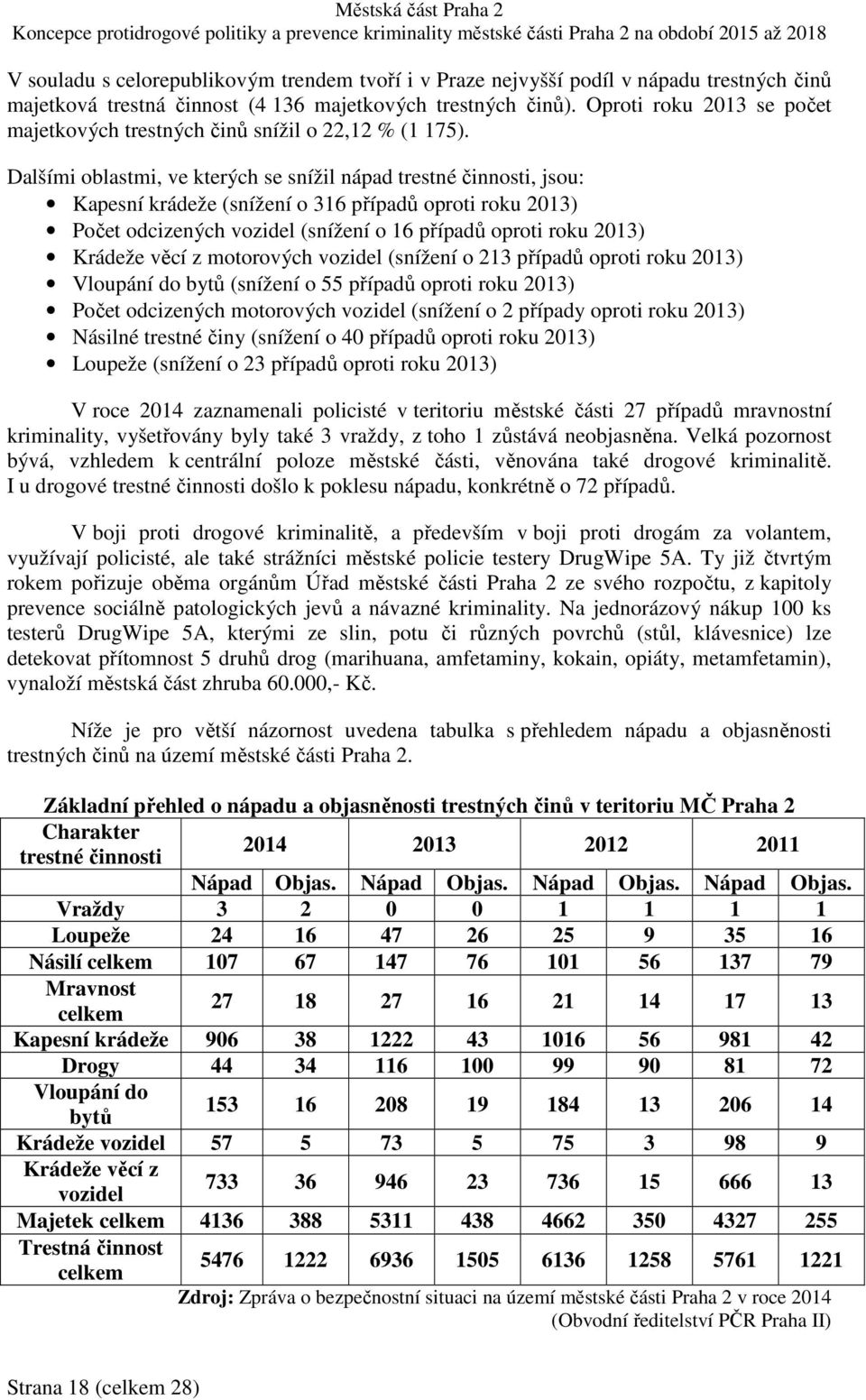 Dalšími oblastmi, ve kterých se snížil nápad trestné činnosti, jsou: Kapesní krádeže (snížení o 316 případů oproti roku 2013) Počet odcizených vozidel (snížení o 16 případů oproti roku 2013) Krádeže