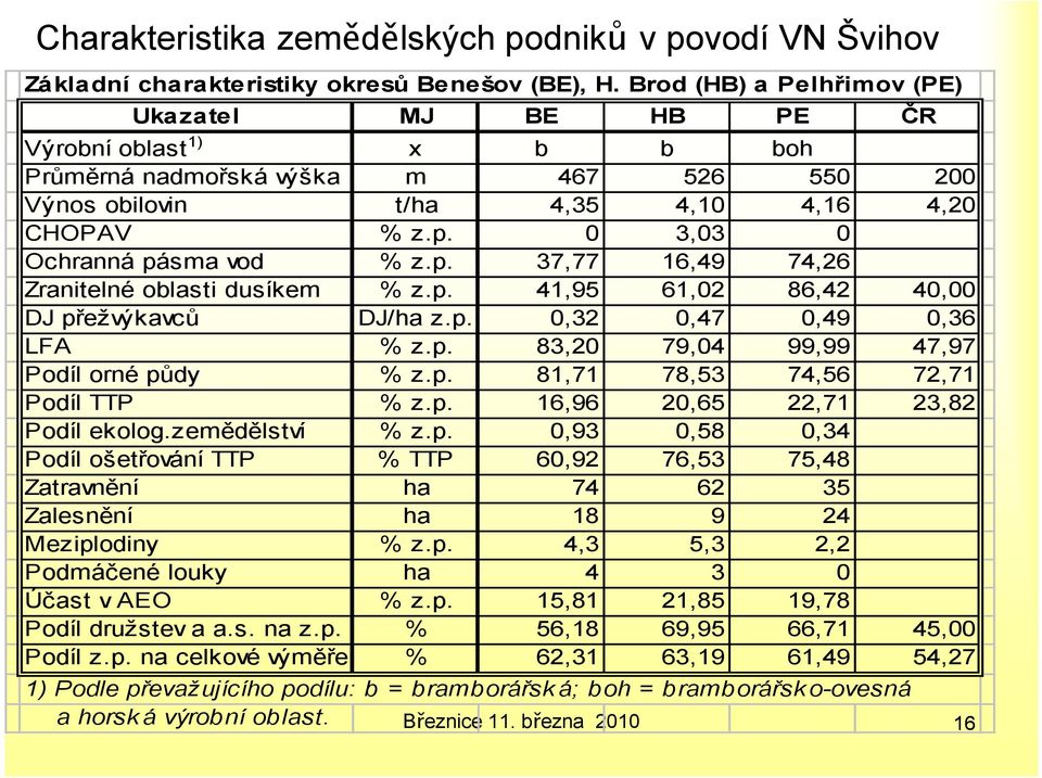 0 3,03 0 Ochranná pásma vod % z.p. 37,77 16,49 74,26 Zranitelné oblasti dusíkem % z.p. 41,95 61,02 86,42 40,00 DJ přežvýkavců DJ/ha z.p. 0,32 0,47 0,49 0,36 LFA % z.p. 83,20 79,04 99,99 47,97 Podíl orné půdy % z.